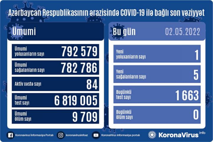 Azərbaycanda koronavirus ilə bağlı son vəziyyət açıqlandı